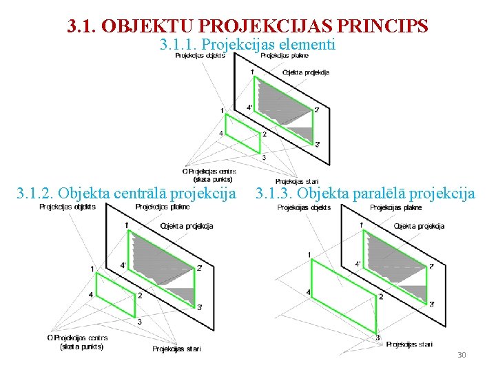 3. 1. OBJEKTU PROJEKCIJAS PRINCIPS 3. 1. 1. Projekcijas elementi 3. 1. 2. Objekta 3. 1. OBJEKTU PROJEKCIJAS PRINCIPS 3. 1. 1. Projekcijas elementi 3. 1. 2. Objekta