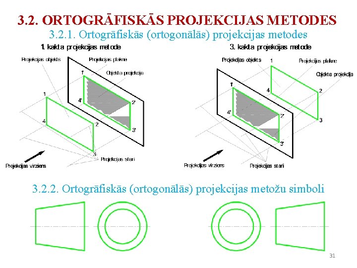 3. 2. ORTOGRĀFISKĀS PROJEKCIJAS METODES 3. 2. 1. Ortogrāfiskās (ortogonālās) projekcijas metodes 3. 2. 3. 2. ORTOGRĀFISKĀS PROJEKCIJAS METODES 3. 2. 1. Ortogrāfiskās (ortogonālās) projekcijas metodes 3. 2.