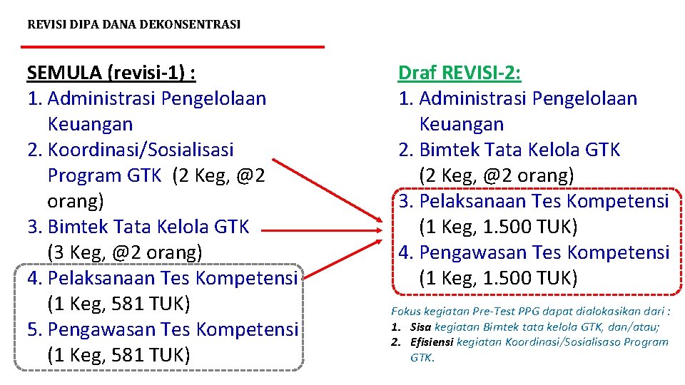 REVISI DIPA DANA DEKONSENTRASI SEMULA (revisi-1) : 1. Administrasi Pengelolaan Keuangan 2. Koordinasi/Sosialisasi Program