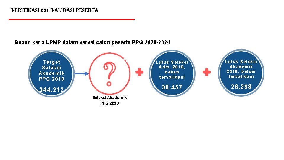 VERIFIKASI dan VALIDASI PESERTA Beban kerja LPMP dalam verval calon peserta PPG 2020 -2024