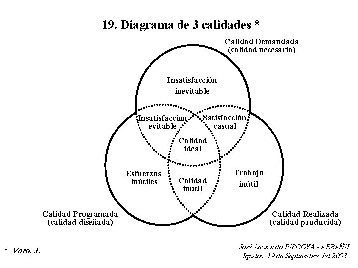 19. Diagrama de 3 calidades * Calidad Demandada (calidad necesaria) Insatisfacción inevitable Insatisfacción evitable