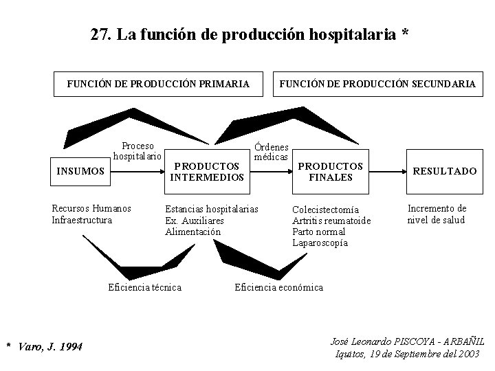 27. La función de producción hospitalaria * FUNCIÓN DE PRODUCCIÓN PRIMARIA Proceso hospitalario INSUMOS