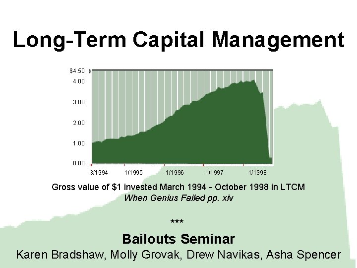 Long-Term Capital Management $4. 50 4. 00 3. 00 2. 00 1. 00 0.