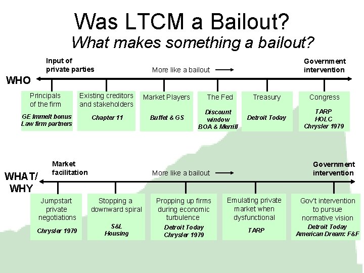 Was LTCM a Bailout? What makes something a bailout? Input of private parties Government