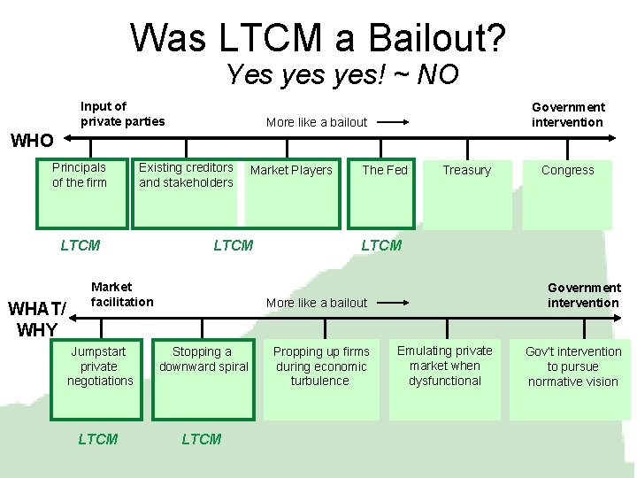 Was LTCM a Bailout? Yes yes! ~ NO Input of private parties Government intervention
