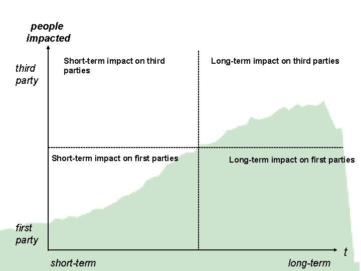 people impacted third party Short-term impact on third parties Short-term impact on first parties