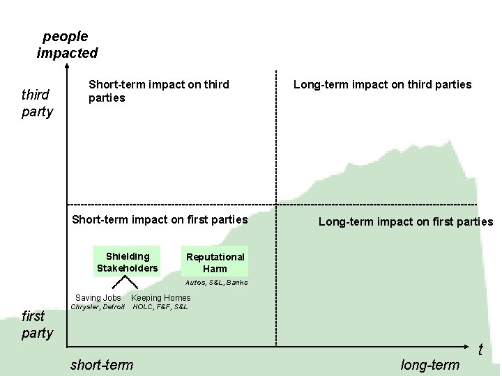 people impacted third party Short-term impact on third parties Short-term impact on first parties