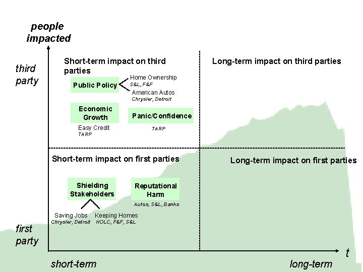 people impacted third party Short-term impact on third parties Long-term impact on third parties