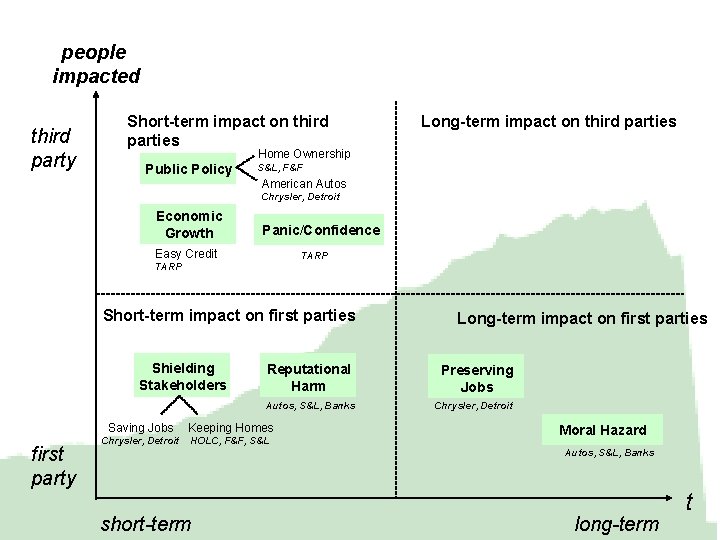 people impacted third party Short-term impact on third parties Long-term impact on third parties