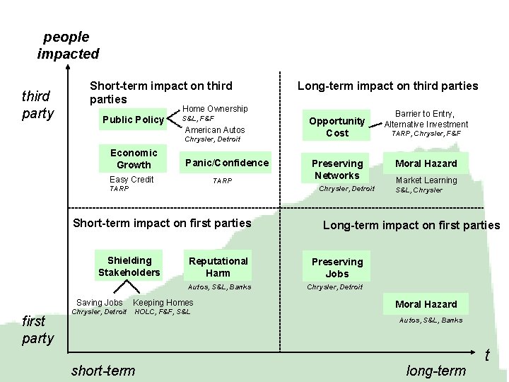 people impacted third party Short-term impact on third parties Home Ownership Public Policy S&L,