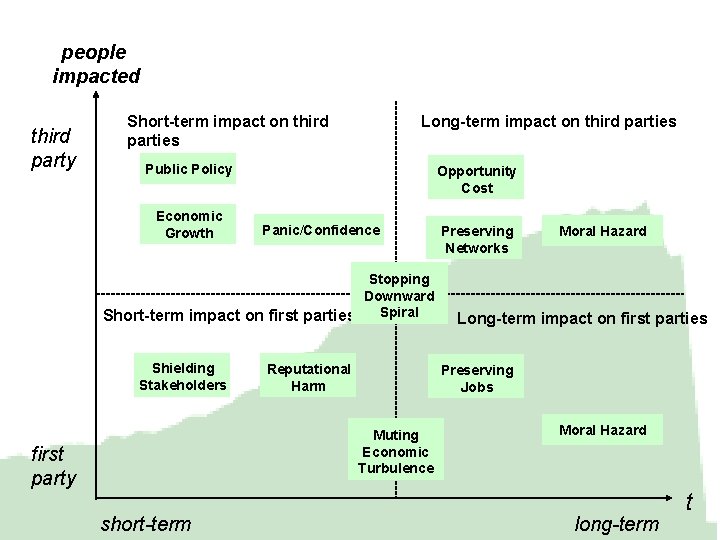 people impacted third party Short-term impact on third parties Long-term impact on third parties