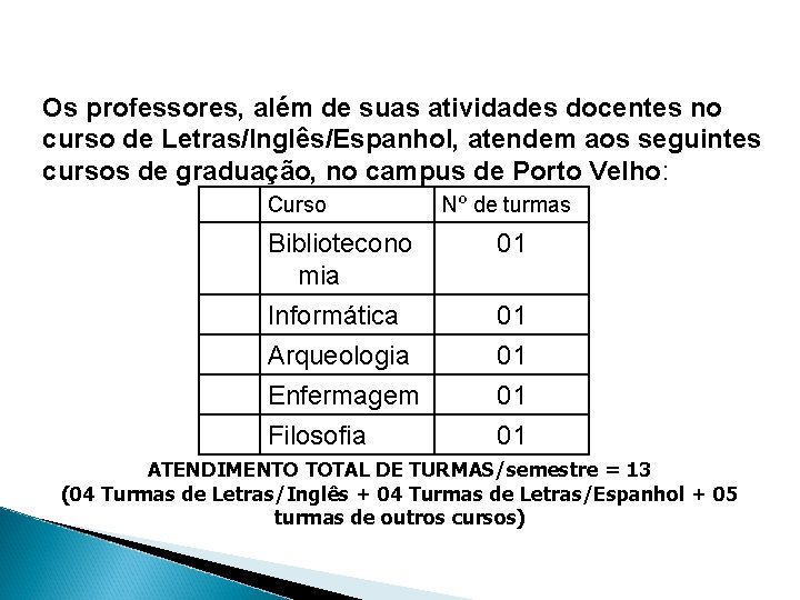 Os professores, além de suas atividades docentes no curso de Letras/Inglês/Espanhol, atendem aos seguintes