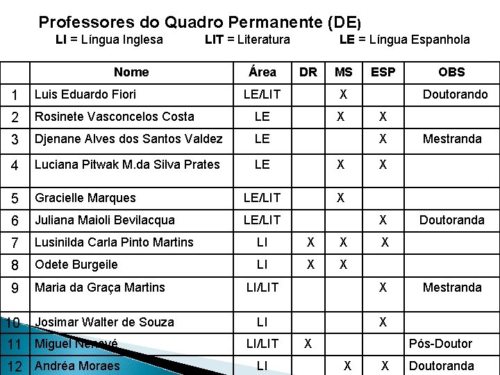 Professores do Quadro Permanente (DE) LI = Língua Inglesa LIT = Literatura LE =