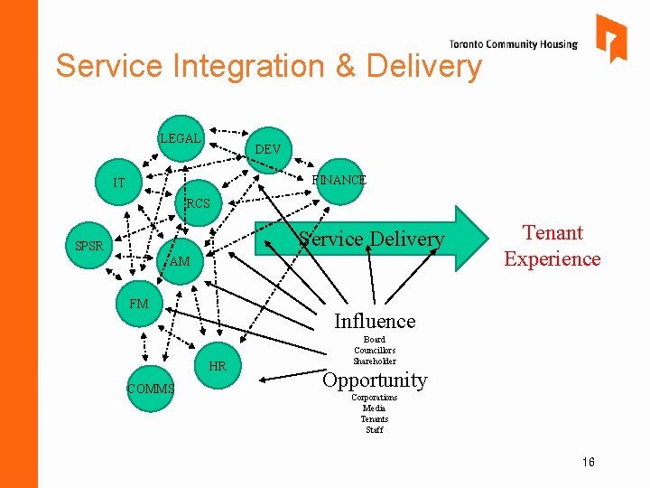 Service Integration & Delivery LEGAL DEV FINANCE IT RCS Service Delivery SPSR AM FM Service Integration & Delivery LEGAL DEV FINANCE IT RCS Service Delivery SPSR AM FM