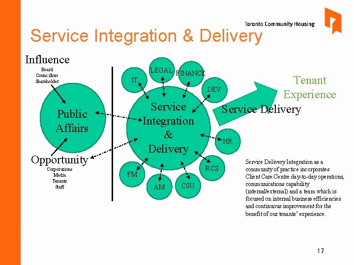 Service Integration & Delivery Influence Board Councillors Shareholder IT Service Integration & Delivery Public Service Integration & Delivery Influence Board Councillors Shareholder IT Service Integration & Delivery Public