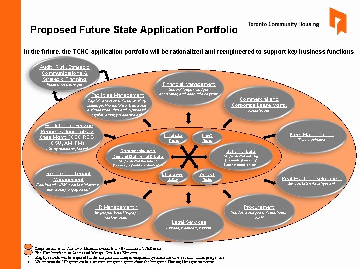 Proposed Future State Application Portfolio In the future, the TCHC application portfolio will be Proposed Future State Application Portfolio In the future, the TCHC application portfolio will be