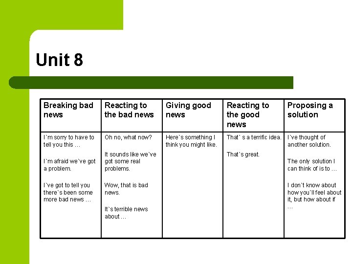 Unit 8 Breaking bad news Reacting to the bad news Giving good news Reacting