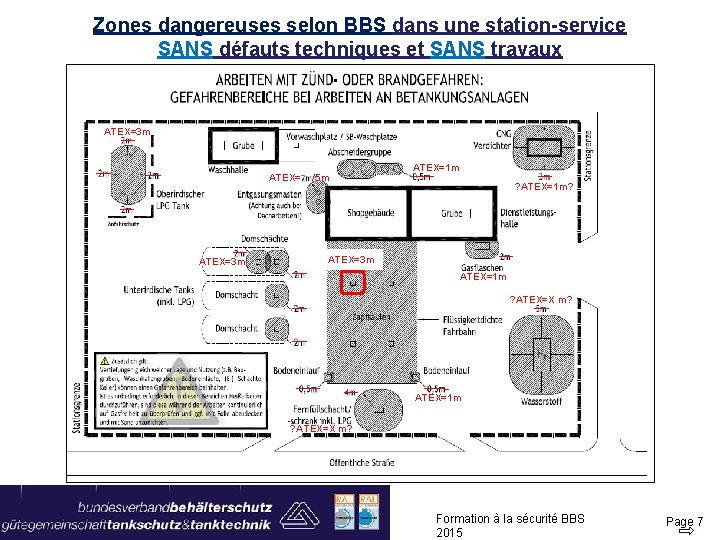 Zones dangereuses selon BBS dans une station-service SANS défauts techniques et SANS travaux ATEX=3