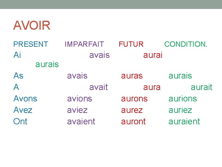 AVOIR PRESENT Ai IMPARFAIT avais aurais As A Avons Avez Ont FUTUR avais avait