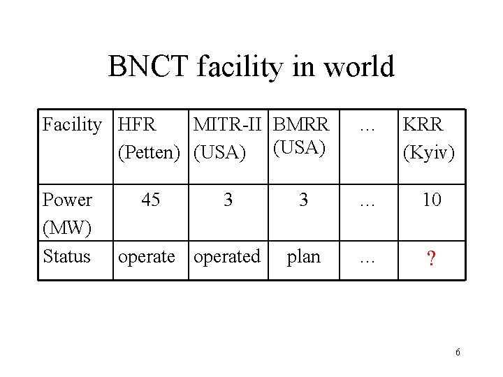 BNCT facility in world Facility HFR MITR-II BMRR (Petten) (USA) … KRR (Kyiv) Power