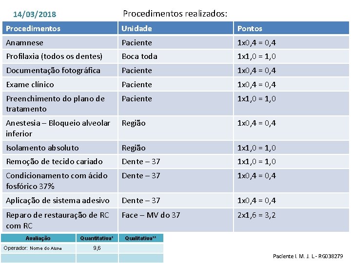 Procedimentos realizados: 14/03/2018 Procedimentos Unidade Pontos Anamnese Paciente 1 x 0, 4 = 0,