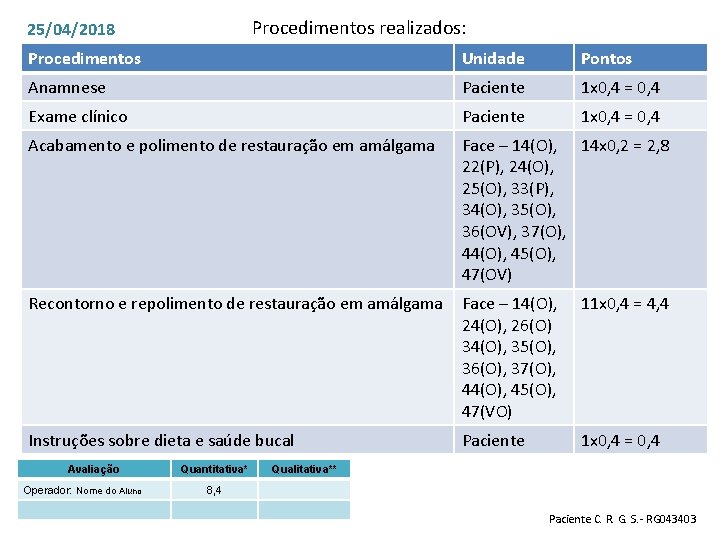 Procedimentos realizados: 25/04/2018 Procedimentos Unidade Pontos Anamnese Paciente 1 x 0, 4 = 0,