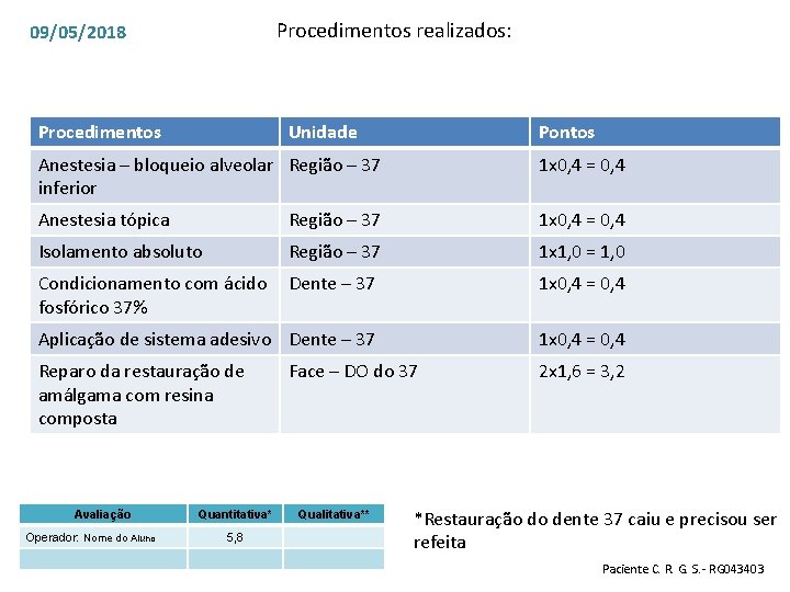 Procedimentos realizados: 09/05/2018 Procedimentos Unidade Pontos Anestesia – bloqueio alveolar Região – 37 inferior Procedimentos realizados: 09/05/2018 Procedimentos Unidade Pontos Anestesia – bloqueio alveolar Região – 37 inferior