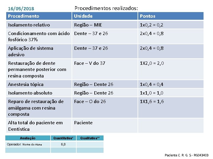 Procedimentos realizados: 16/05/2018 Procedimento Unidade Pontos Isolamento relativo Região – MIE 1 x 0,