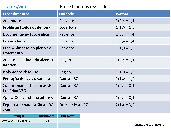 Procedimentos realizados: 23/05/2018 Procedimentos Unidade Pontos Anamnese Paciente 1 x 0, 4 = 0, Procedimentos realizados: 23/05/2018 Procedimentos Unidade Pontos Anamnese Paciente 1 x 0, 4 = 0,