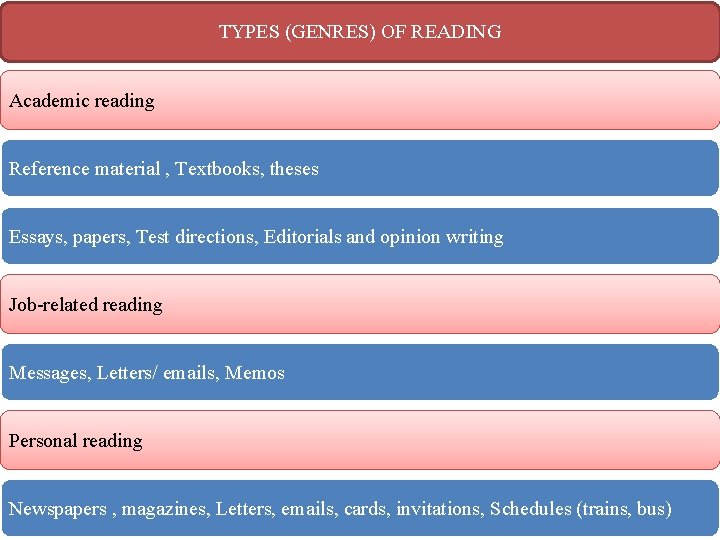 TYPES (GENRES) OF READING Academic reading Reference material , Textbooks, theses Essays, papers, Test