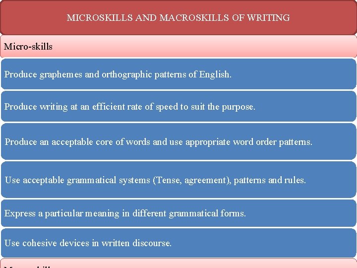 MICROSKILLS AND MACROSKILLS OF WRITING Micro skills Produce graphemes and orthographic patterns of English.