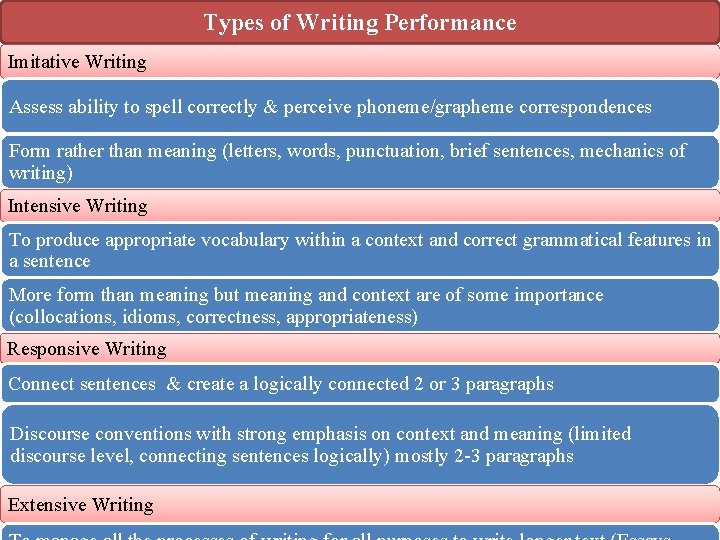Types of Writing Performance Imitative Writing Assess ability to spell correctly & perceive phoneme/grapheme