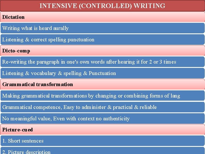 INTENSIVE (CONTROLLED) WRITING Dictation Writing what is heard aurally Listening & correct spelling punctuation