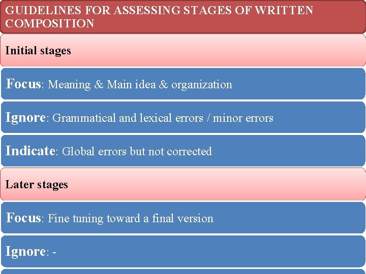GUIDELINES FOR ASSESSING STAGES OF WRITTEN COMPOSITION Initial stages Focus: Meaning & Main idea