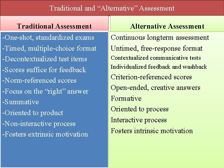 Traditional and “Alternative” Assessment Traditional Assessment One shot, standardized exams Timed, multiple choice format