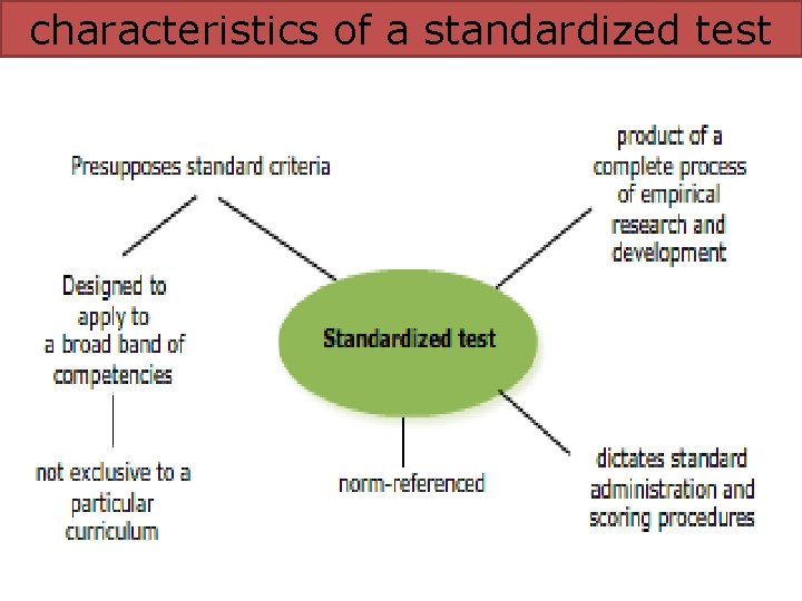 characteristics of a standardized test 
