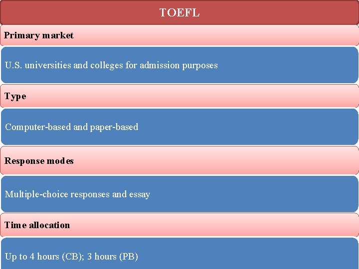 TOEFL Primary market U. S. universities and colleges for admission purposes Type Computer based