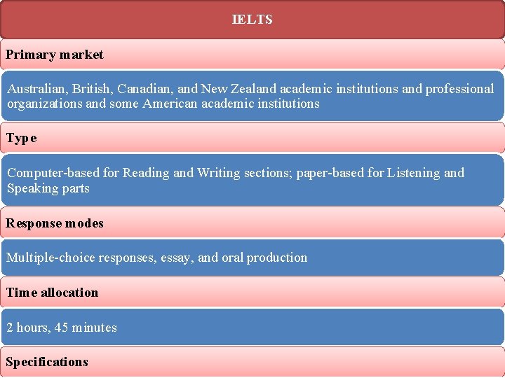 IELTS Primary market Australian, British, Canadian, and New Zealand academic institutions and professional organizations