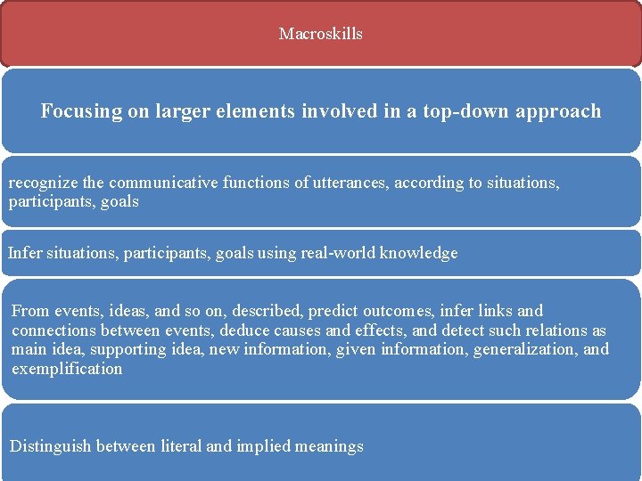 Macroskills Focusing on larger elements involved in a top-down approach recognize the communicative functions