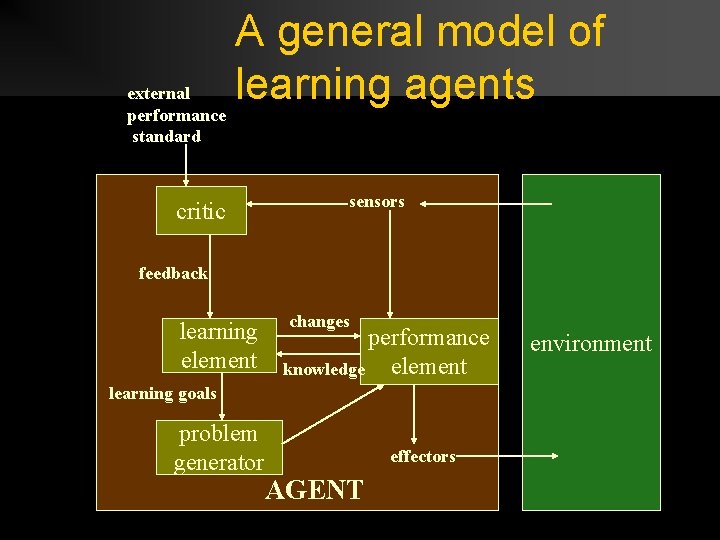 A general model of external learning agents performance standard critic sensors feedback learning element