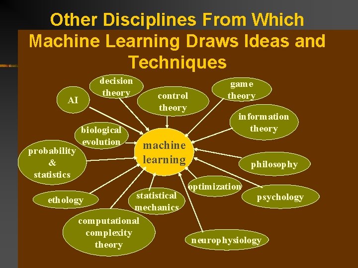 Other Disciplines From Which Machine Learning Draws Ideas and Techniques decision theory AI probability