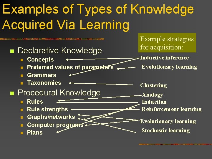 Examples of Types of Knowledge Acquired Via Learning n Declarative Knowledge n n n