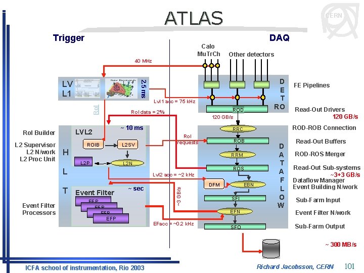 ATLAS CERN DAQ Trigger Calo Mu. Tr. Ch 40 MHz Ro. I 2. 5