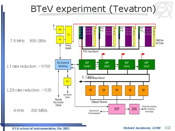BTe. V experiment (Tevatron) CERN ~1 ms 7. 6 MHz 800 GB/s L 1