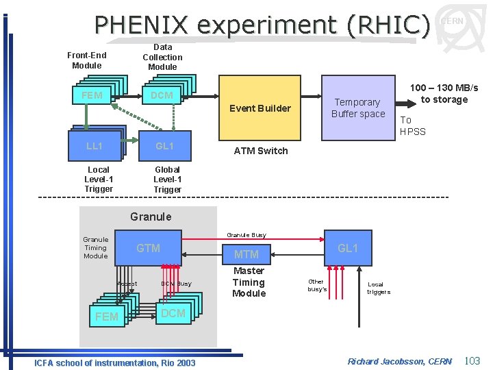 PHENIX experiment (RHIC) CERN Data Collection Module Front-End Module DCM DCM DCM FEM FEM