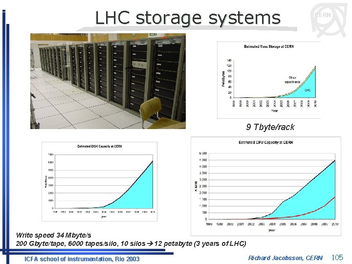 LHC storage systems CERN 9 Tbyte/rack Write speed 34 Mbyte/s 200 Gbyte/tape, 6000 tapes/silo,