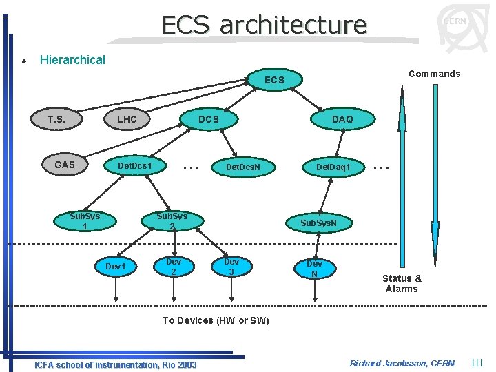 ECS architecture l CERN Hierarchical Commands ECS T. S. LHC GAS . . .