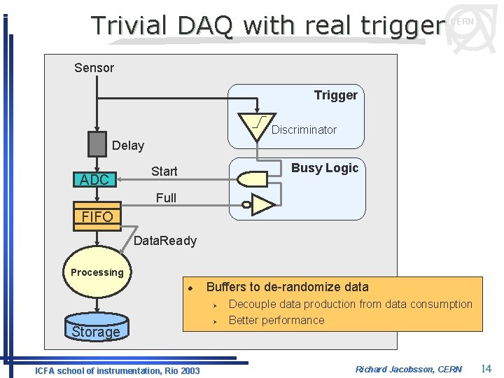 Trivial DAQ with real trigger CERN Sensor Trigger Discriminator Delay ADC Busy Logic Start