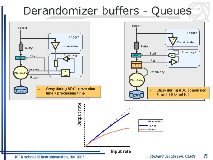 Derandomizer buffers - Queues CERN Sensor Trigger Discriminator Delay ADC Delay Busy Logic Start