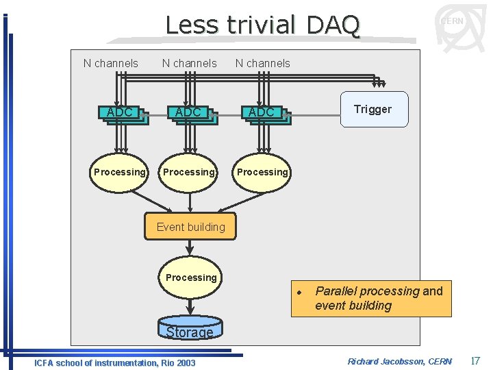 Less trivial DAQ N channels ADC ADC Processing CERN Trigger Event building Processing l
